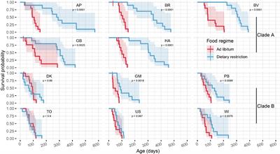 Diversity, plasticity and asynchrony of actuarial and reproductive senescence in the Collembola Folsomia candida (Willem, 1902)